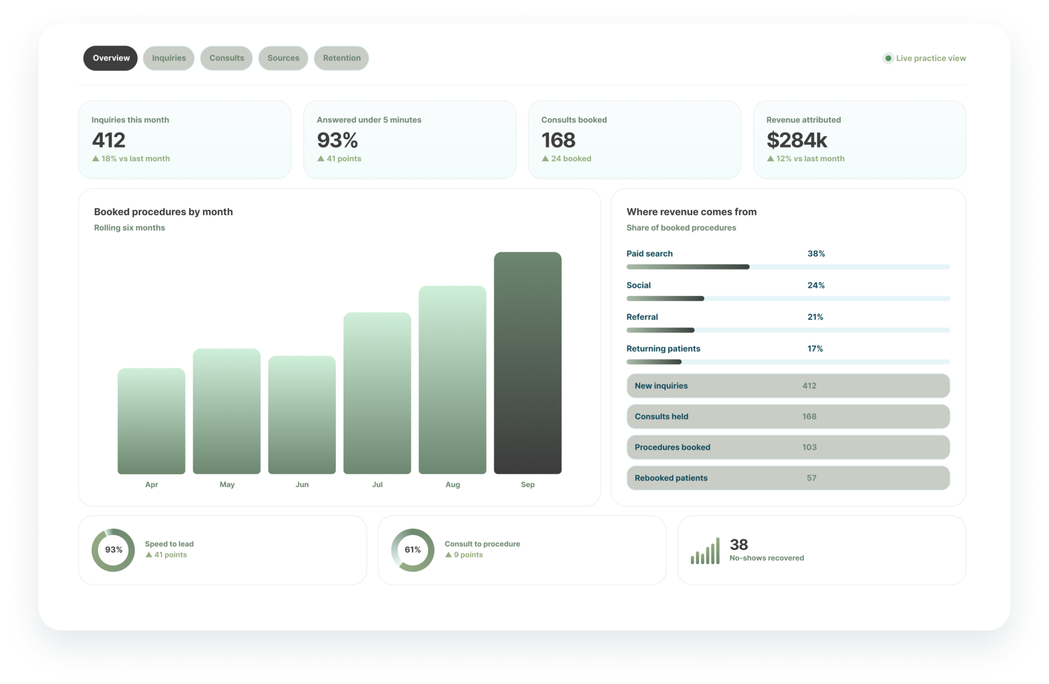 Illustrative practice dashboard showing inquiries, response speed, booked consultations, attributed revenue, acquisition sources and retention